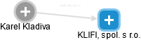 KLIFI, spol. s r.o. - obrázek vizuálního zobrazení vztahů obchodního rejstříku