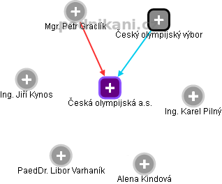 Česká olympijská a.s. - obrázek vizuálního zobrazení vztahů obchodního rejstříku