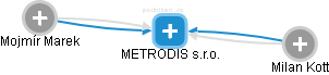 METRODIS s.r.o. - obrázek vizuálního zobrazení vztahů obchodního rejstříku