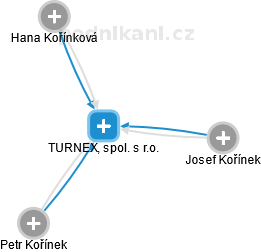 TURNEX, spol. s r.o. - obrázek vizuálního zobrazení vztahů obchodního rejstříku