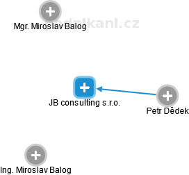 JB consulting s.r.o. - obrázek vizuálního zobrazení vztahů obchodního rejstříku