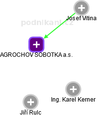 AGROCHOV SOBOTKA a.s. - obrázek vizuálního zobrazení vztahů obchodního rejstříku