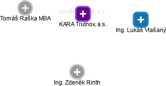 KARA Trutnov, a.s. - obrázek vizuálního zobrazení vztahů obchodního rejstříku