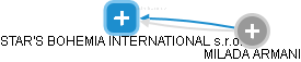 STAR'S BOHEMIA INTERNATIONAL s.r.o. - obrázek vizuálního zobrazení vztahů obchodního rejstříku