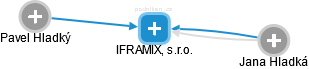 IFRAMIX, s.r.o. - obrázek vizuálního zobrazení vztahů obchodního rejstříku