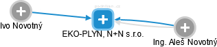 EKO-PLYN, N+N s.r.o. - obrázek vizuálního zobrazení vztahů obchodního rejstříku