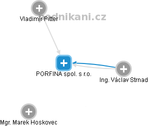 PORFINA spol. s r.o. - obrázek vizuálního zobrazení vztahů obchodního rejstříku