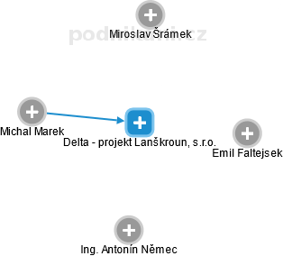 Delta - projekt Lanškroun, s.r.o. - obrázek vizuálního zobrazení vztahů obchodního rejstříku