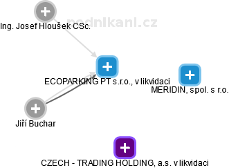 ECOPARKING PT s.r.o., v likvidaci - obrázek vizuálního zobrazení vztahů obchodního rejstříku