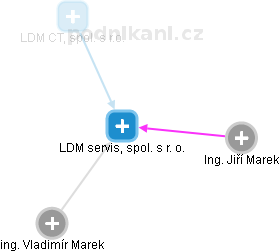 LDM servis, spol. s r. o. - obrázek vizuálního zobrazení vztahů obchodního rejstříku