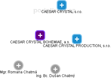 CAESAR CRYSTAL BOHEMIAE, a.s. - obrázek vizuálního zobrazení vztahů obchodního rejstříku
