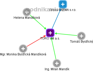 TORO VM a.s. - obrázek vizuálního zobrazení vztahů obchodního rejstříku