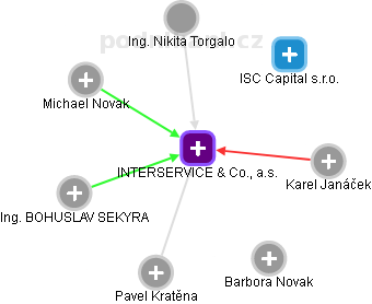 INTERSERVICE & Co., a.s. - obrázek vizuálního zobrazení vztahů obchodního rejstříku
