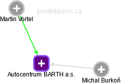 Autocentrum BARTH a.s. - obrázek vizuálního zobrazení vztahů obchodního rejstříku