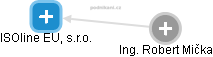 ISOline EU, s.r.o. - obrázek vizuálního zobrazení vztahů obchodního rejstříku