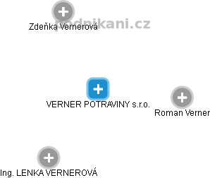 VERNER POTRAVINY s.r.o. - obrázek vizuálního zobrazení vztahů obchodního rejstříku