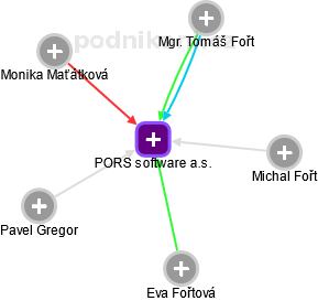 PORS software a.s. - obrázek vizuálního zobrazení vztahů obchodního rejstříku