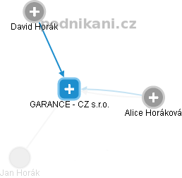 GARANCE - CZ s.r.o. - obrázek vizuálního zobrazení vztahů obchodního rejstříku