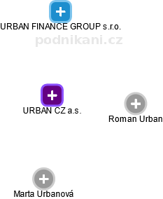 URBAN CZ a.s. - obrázek vizuálního zobrazení vztahů obchodního rejstříku