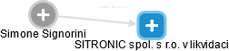 SITRONIC spol. s r.o. v likvidaci - obrázek vizuálního zobrazení vztahů obchodního rejstříku