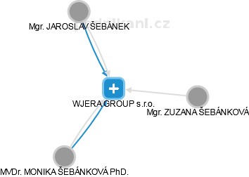 WJERA GROUP s.r.o. - obrázek vizuálního zobrazení vztahů obchodního rejstříku