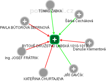 BYTOVÉ DRUŽSTVO LABSKÁ 1010-1013 - obrázek vizuálního zobrazení vztahů obchodního rejstříku