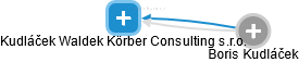 Kudláček Waldek Körber Consulting s.r.o. - obrázek vizuálního zobrazení vztahů obchodního rejstříku