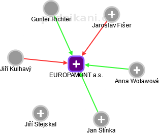 EUROPAMONT a.s. - obrázek vizuálního zobrazení vztahů obchodního rejstříku
