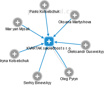 KVARTAK společnost s r. o. - obrázek vizuálního zobrazení vztahů obchodního rejstříku