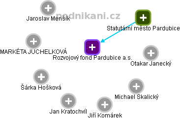 Rozvojový fond Pardubice a.s. - obrázek vizuálního zobrazení vztahů obchodního rejstříku