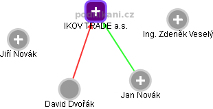 IKOV TRADE a.s. - obrázek vizuálního zobrazení vztahů obchodního rejstříku