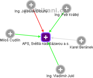 APS, Světlá nad Sázavou a.s. - obrázek vizuálního zobrazení vztahů obchodního rejstříku