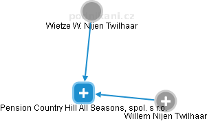 Pension Country Hill All Seasons, spol. s r.o. - obrázek vizuálního zobrazení vztahů obchodního rejstříku