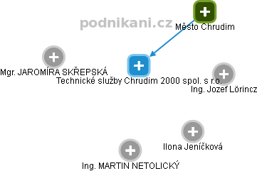 Technické služby Chrudim 2000 spol. s r.o. - obrázek vizuálního zobrazení vztahů obchodního rejstříku