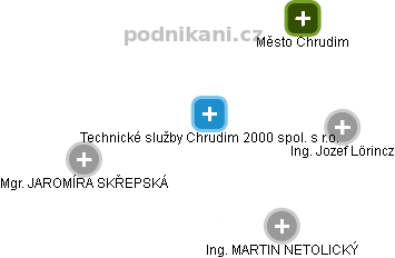 Technické služby Chrudim 2000 spol. s r.o. - obrázek vizuálního zobrazení vztahů obchodního rejstříku