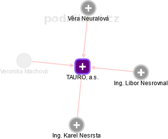 TAURO, a.s. - obrázek vizuálního zobrazení vztahů obchodního rejstříku