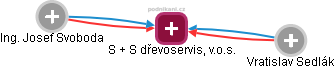 S + S dřevoservis, v.o.s. - obrázek vizuálního zobrazení vztahů obchodního rejstříku
