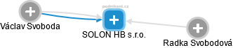 SOLON HB s.r.o. - obrázek vizuálního zobrazení vztahů obchodního rejstříku