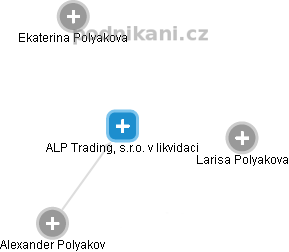 ALP Trading, s.r.o. v likvidaci - obrázek vizuálního zobrazení vztahů obchodního rejstříku