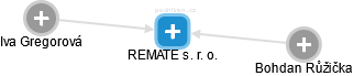REMATE s. r. o. - obrázek vizuálního zobrazení vztahů obchodního rejstříku