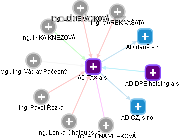 AD TAX a.s. - obrázek vizuálního zobrazení vztahů obchodního rejstříku