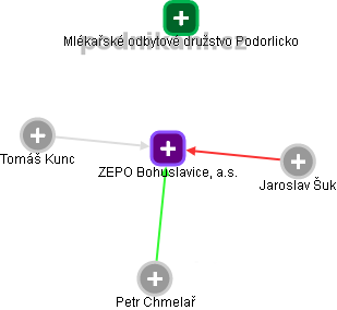 ZEPO Bohuslavice, a.s. - obrázek vizuálního zobrazení vztahů obchodního rejstříku