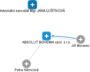 ABSOLUT BOHEMIA spol. s r.o. - obrázek vizuálního zobrazení vztahů obchodního rejstříku
