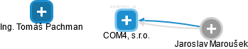 COM4, s.r.o. - obrázek vizuálního zobrazení vztahů obchodního rejstříku