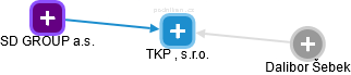TKP , s.r.o. - obrázek vizuálního zobrazení vztahů obchodního rejstříku