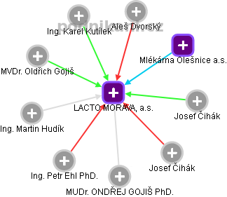 LACTO MORAVA, a.s. - obrázek vizuálního zobrazení vztahů obchodního rejstříku