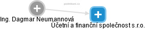 Účetní a finanční společnost s.r.o. - obrázek vizuálního zobrazení vztahů obchodního rejstříku