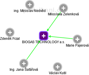 BIOGAS TECHNOLOGY a.s. - obrázek vizuálního zobrazení vztahů obchodního rejstříku