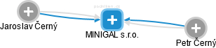 MINIGAL s.r.o. - obrázek vizuálního zobrazení vztahů obchodního rejstříku