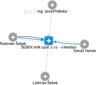 ŠEBEK milk spol. s r.o. - v likvidaci - obrázek vizuálního zobrazení vztahů obchodního rejstříku